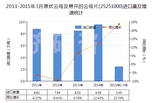 2011-2015年3月原狀云母及劈開的云母片(25251000)進口量及增速統(tǒng)計